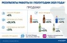 В первом полугодии 2021 года «Балтика» увеличила продажи на 6% за счет высокой динамики первого квартала